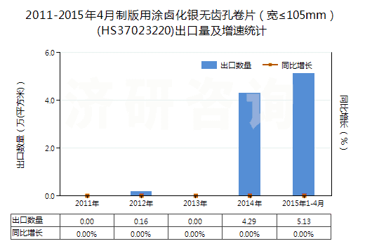 2011-2015年4月制版用涂鹵化銀無齒孔卷片(寬≤105mm)(HS37023220)出口量及增速統(tǒng)計 2011-2015年4月制版用涂鹵化銀無齒孔卷片(寬≤105mm)(HS37023220)出口量及增速統(tǒng)計